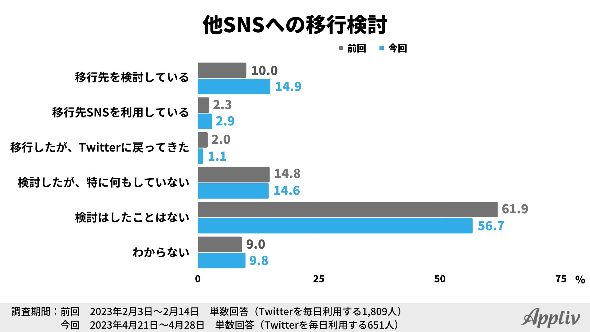 他SNSへの移行検討度の調査結果