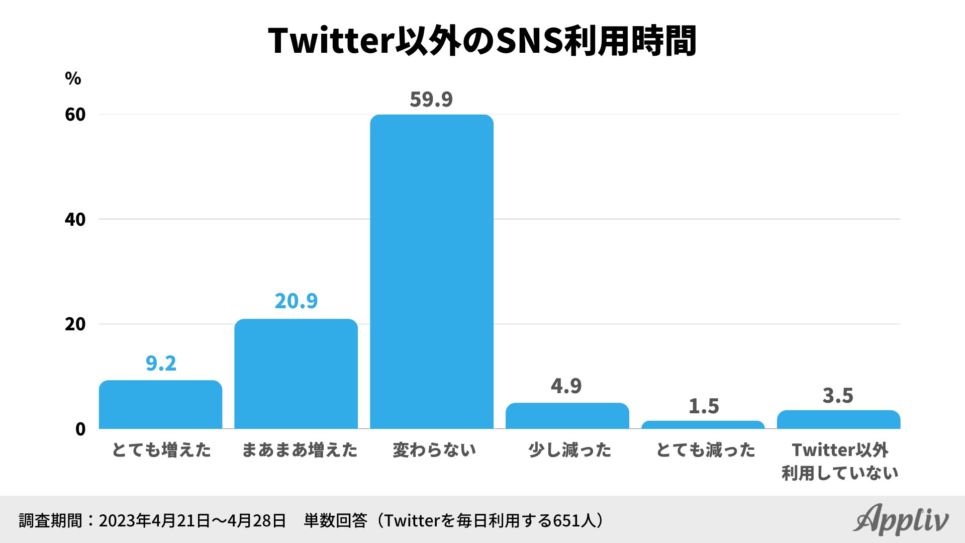 Twitter以外のSNS利用時間の調査結果