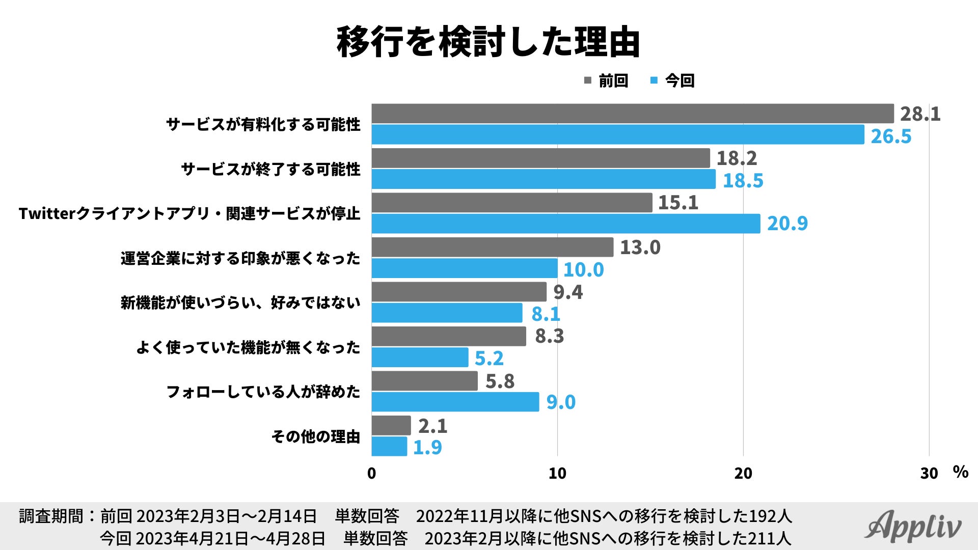 他SNSへの移行検討理由の調査結果