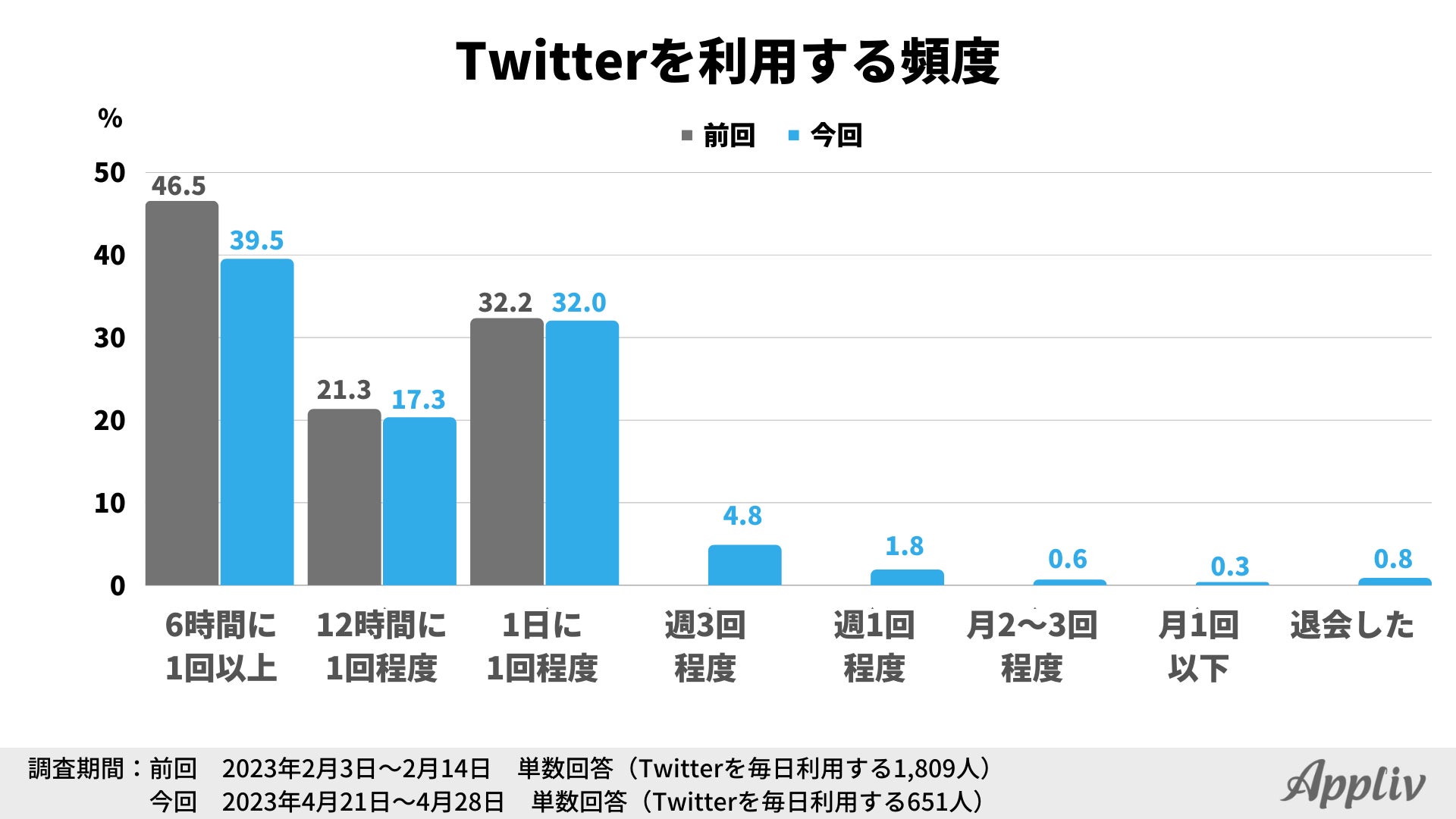 Twitterを利用する頻度の調査結果