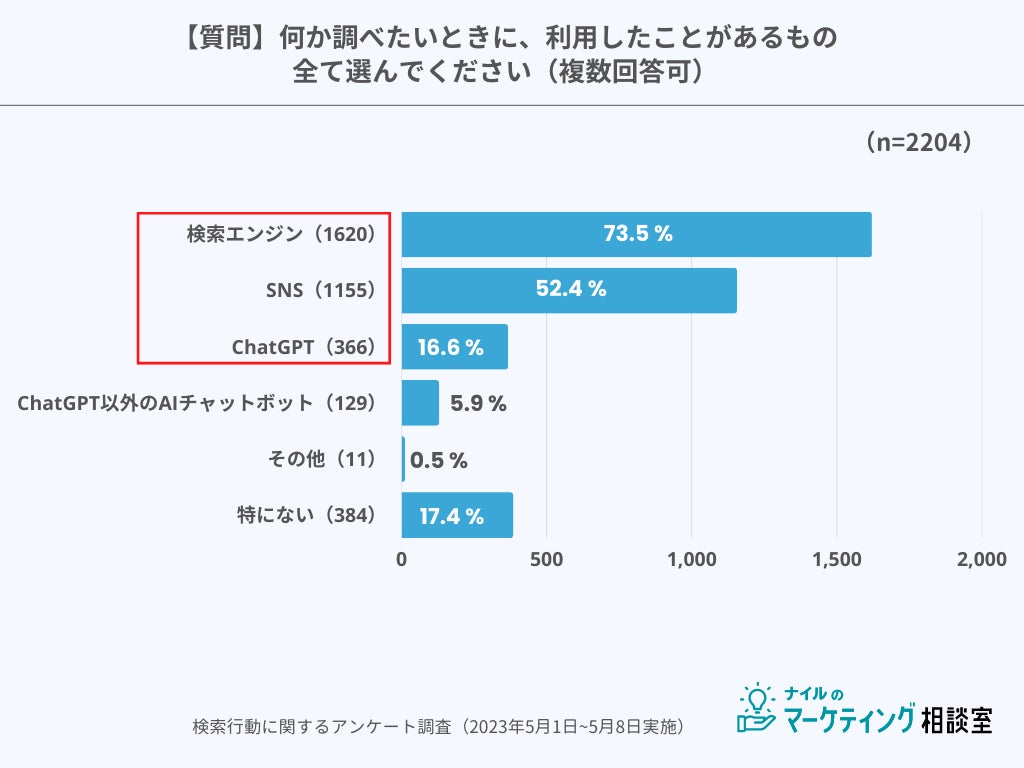 調べものの際に利用したことがあるものの調査結果