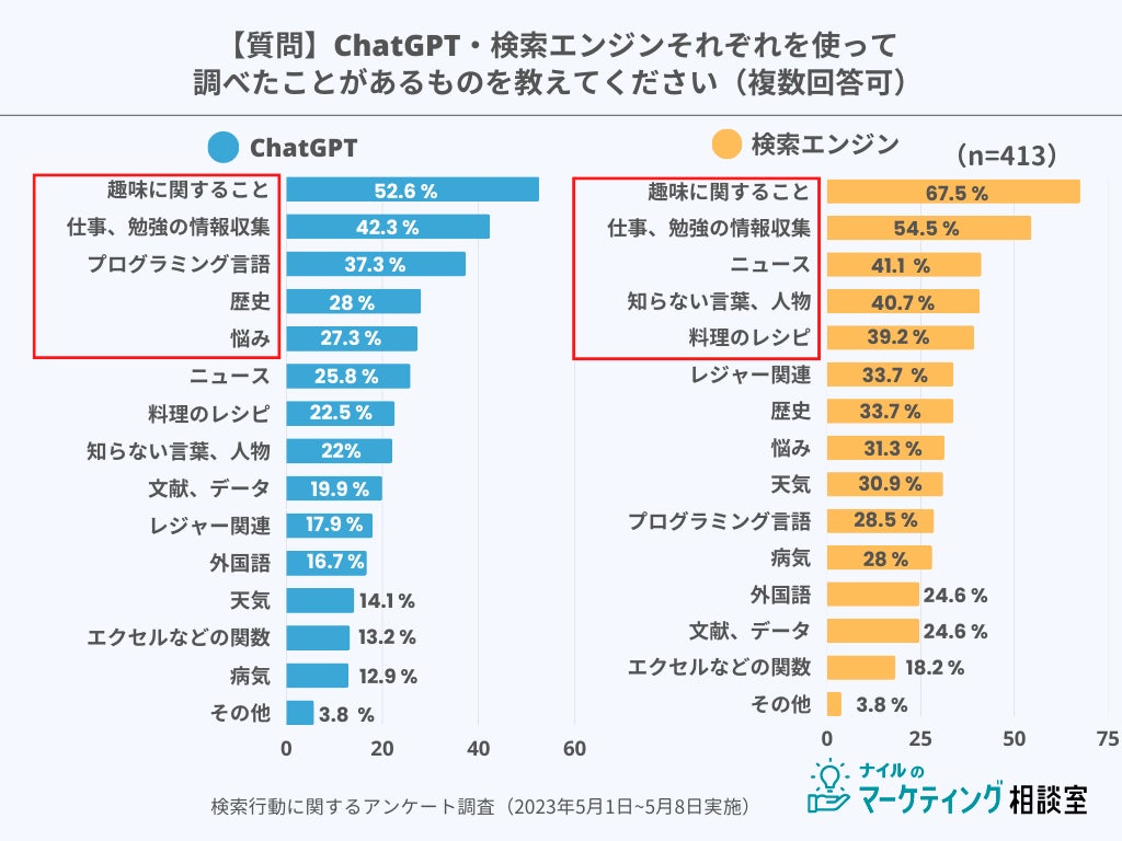 ChatGPTと検索エンジンの検索目的の調査結果