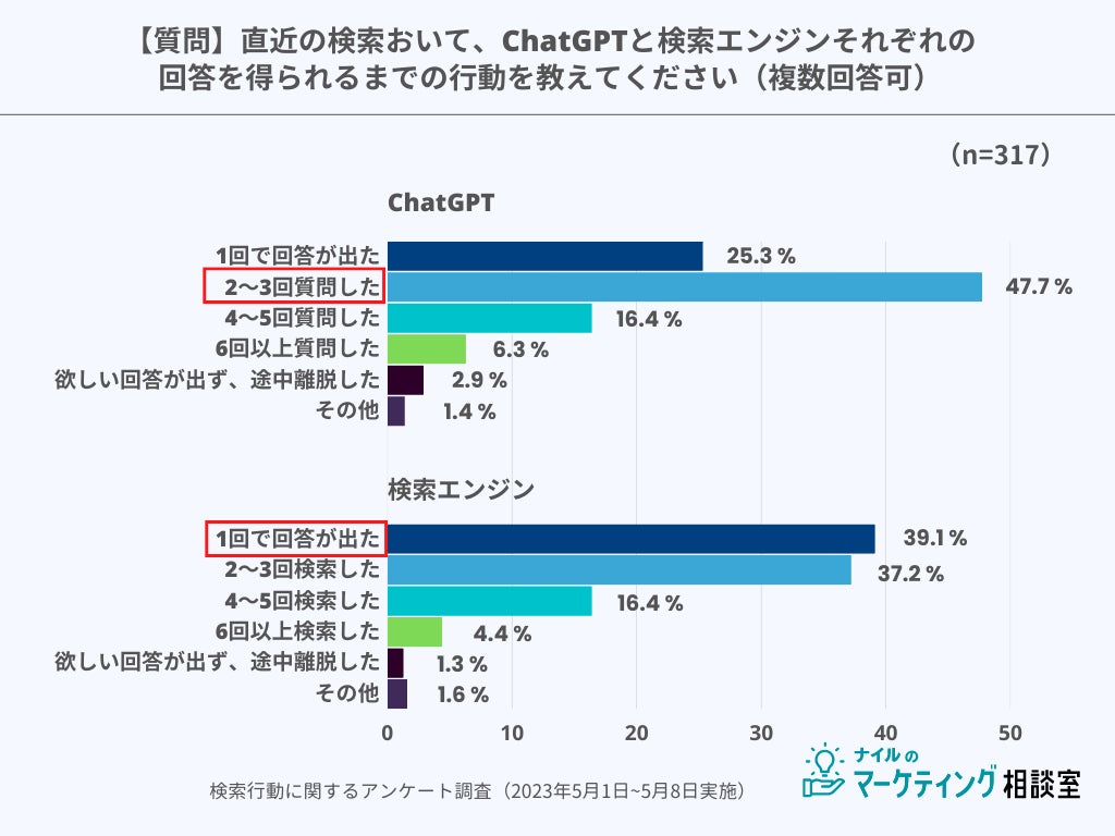 ChatGPTと検索エンジンそれぞれの回答を得られるまでの検索回数の調査結果