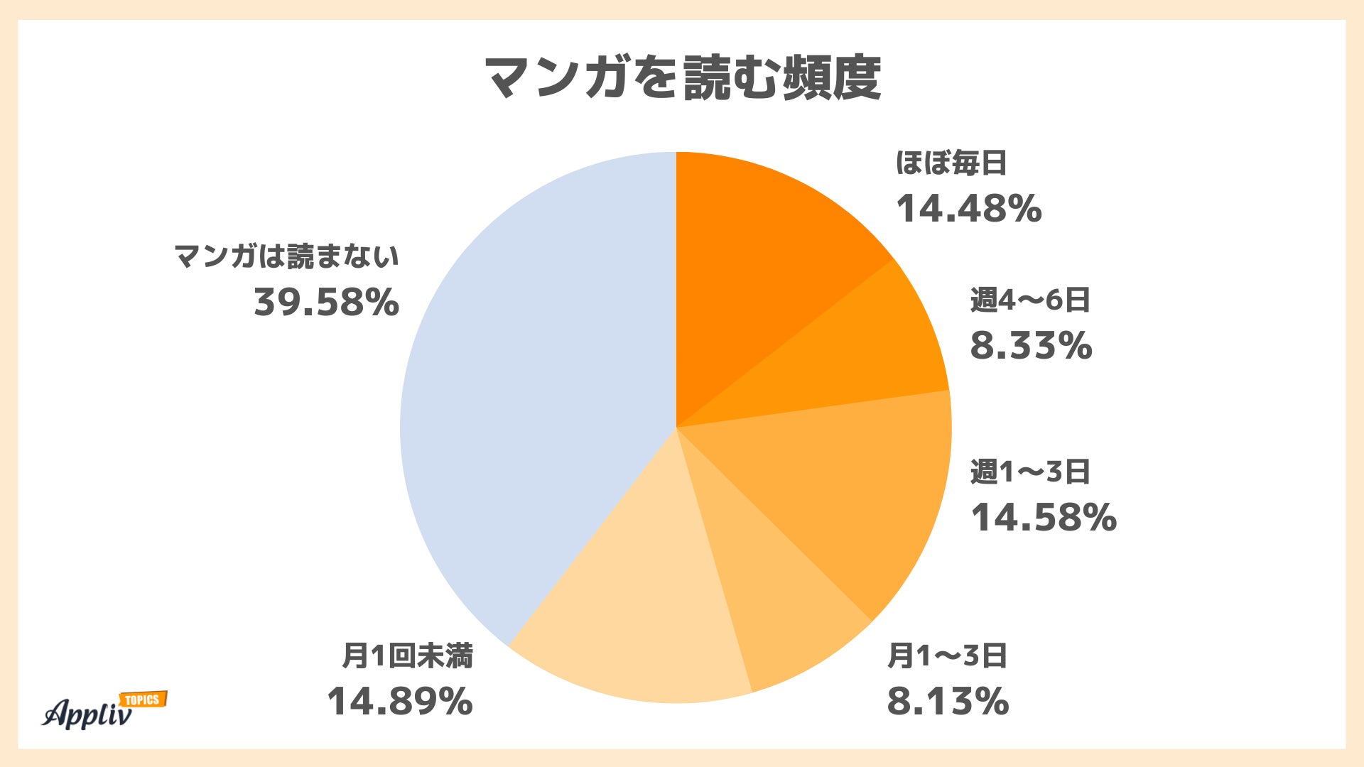 マンガを最もよく読むのは20代 男性は紙の単行本・女性は無料の電子書籍の利用が多い(Appliv TOPICS調べ)