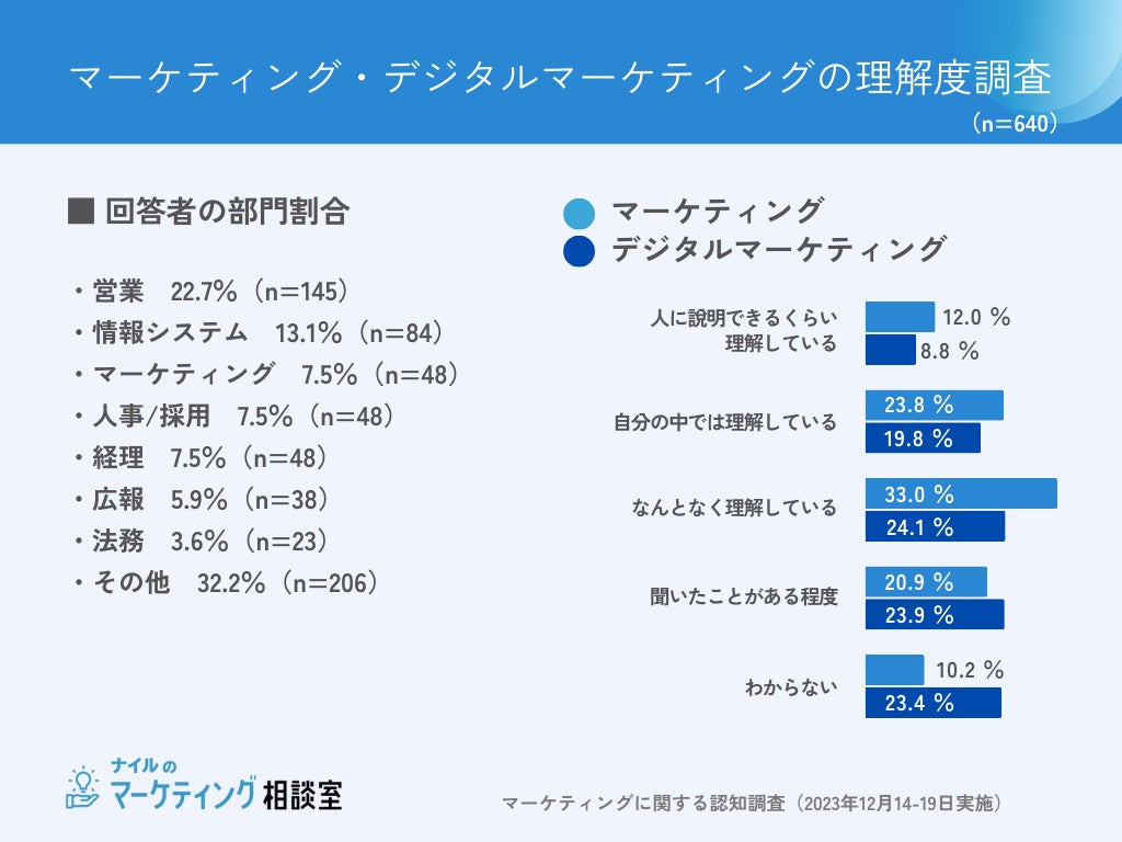 マーケティング関連用語の認知調査|2023年12月実施 | ナイル株式会社 マーケティング関連用語の認知調査|2023年12月実施 | ナイル株式会社