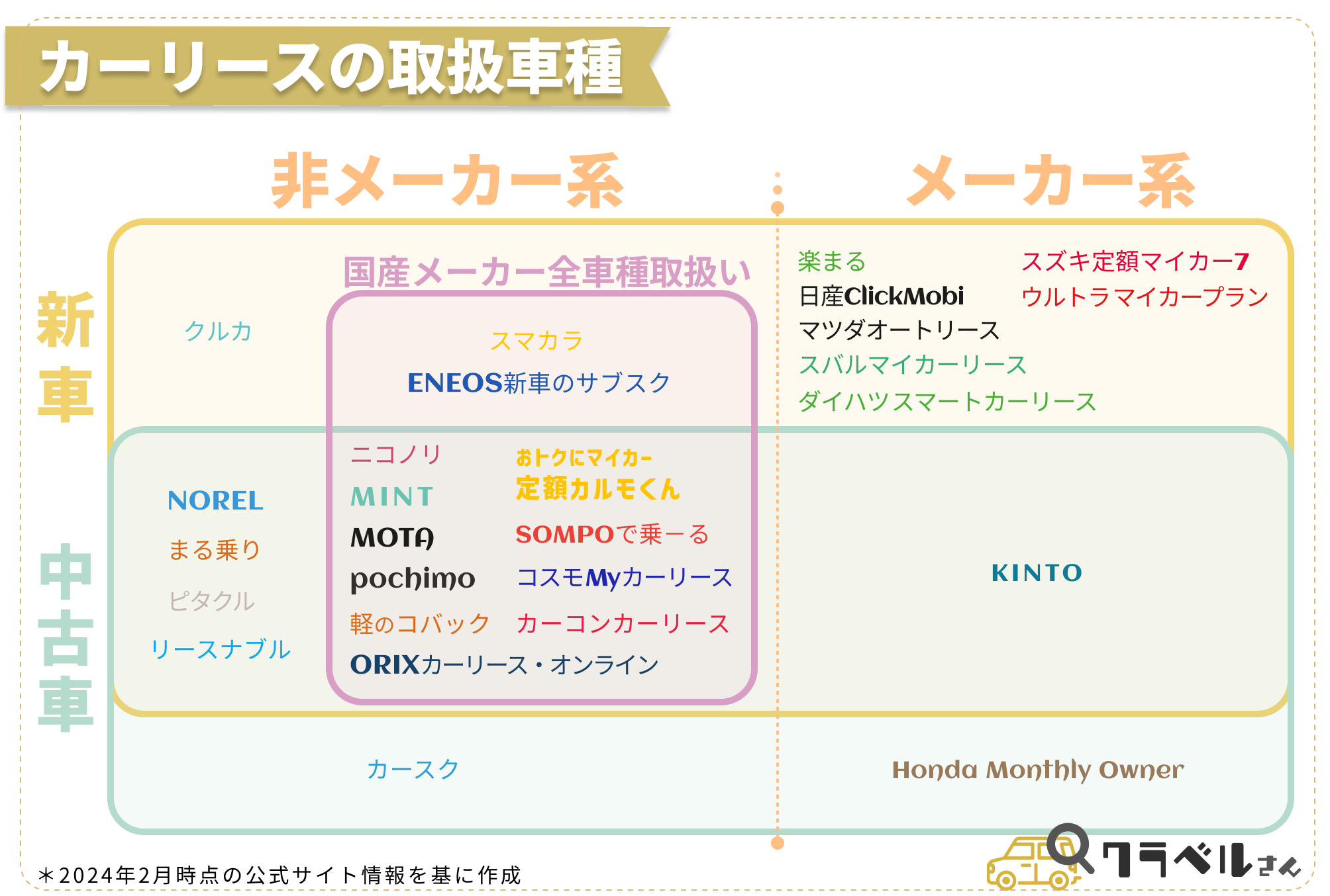 比較・ランキング情報サイト「クラベルさん」で、カーリース各社の取扱