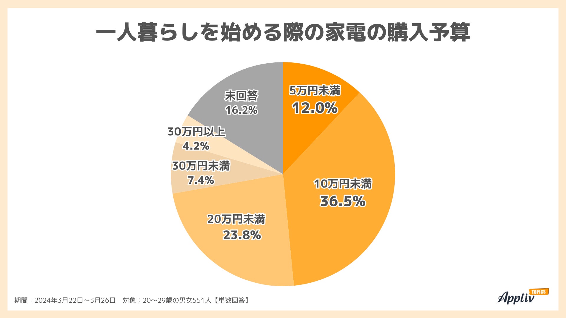 新生活】一人暮らしの家電予算「10万円未満」が約半数、7割が 新生活】一人暮らしの家電予算「10万円未満」が約半数、7割が