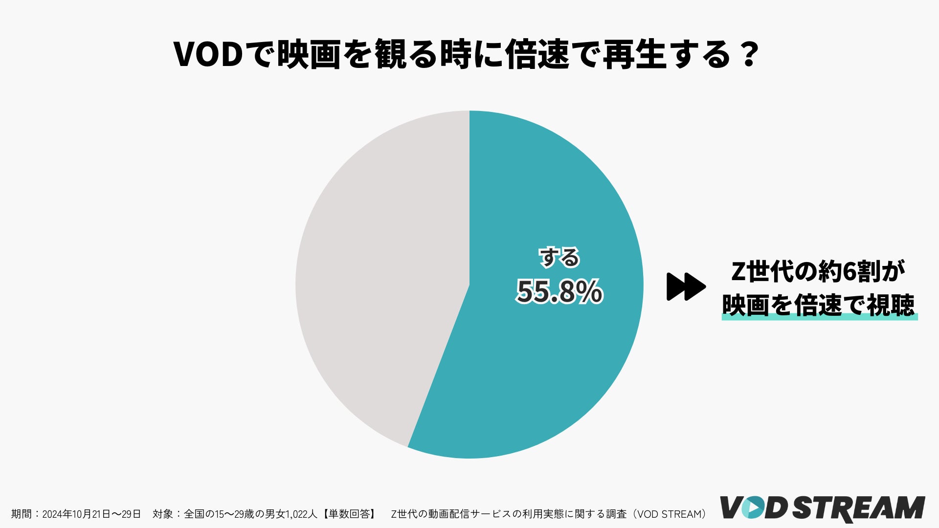 Z世代の約6割が映画を倍速で視聴、タイパ思考が明らかに(VOD STREAM調べ)