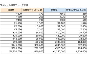 ライブ配信サービス「Mildom」は、コイン価格の変更を2022年10月5日(水)より適用