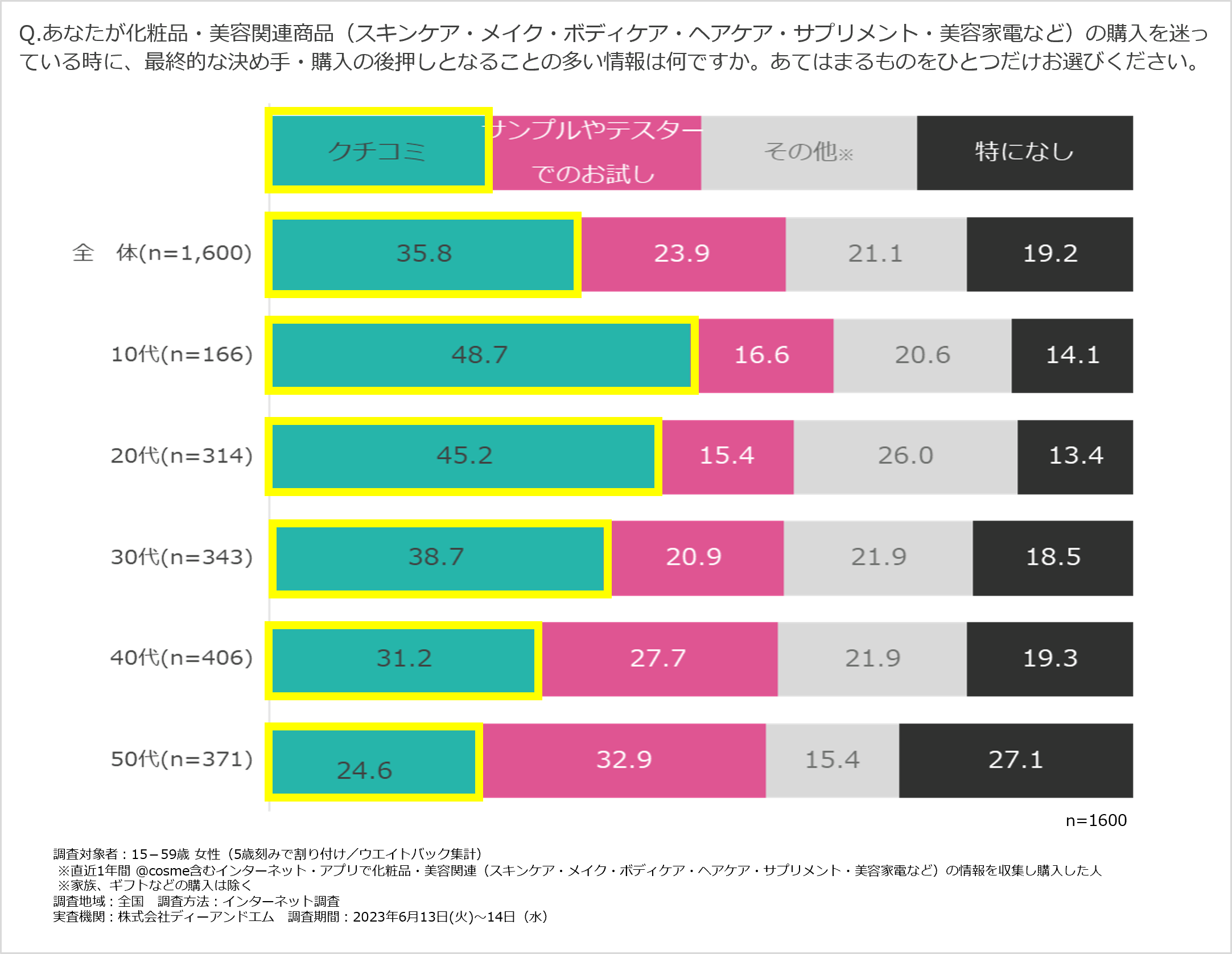 ＜図2 アイスタイル調査データより抜粋＞