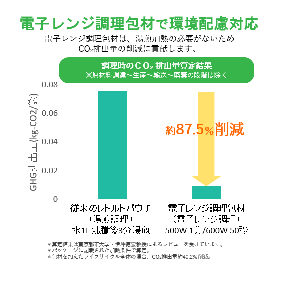 レンジ調理　CO2削減データ