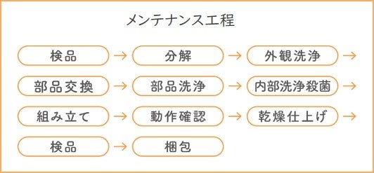 メンテナンス工程