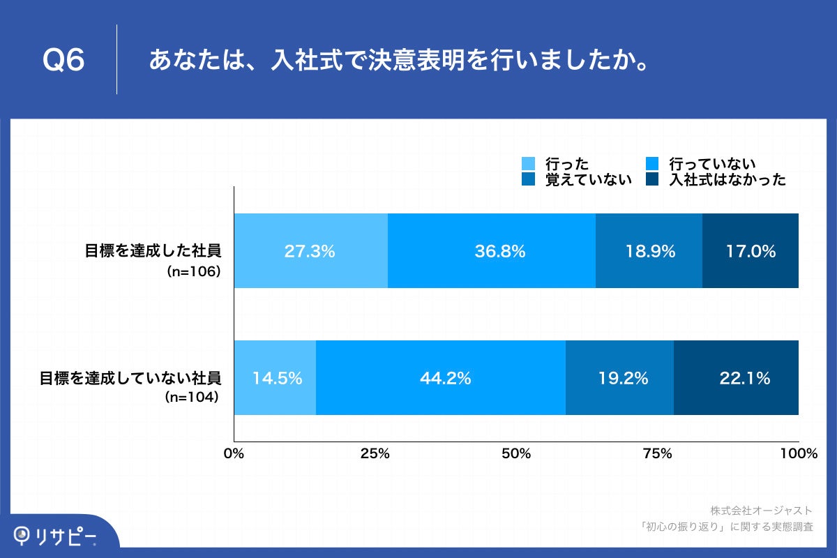 「Q6.あなたは、入社式で決意表明を行いましたか。」
