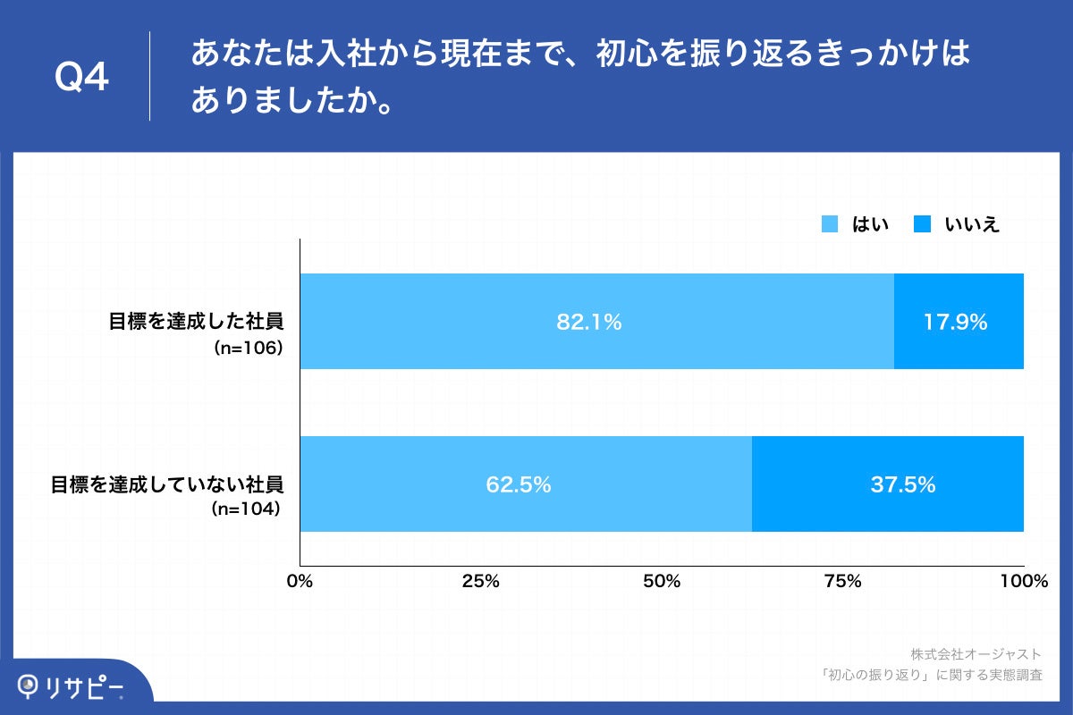  「Q4.あなたは入社から現在まで、初心を振り返るきっかけはありましたか。」