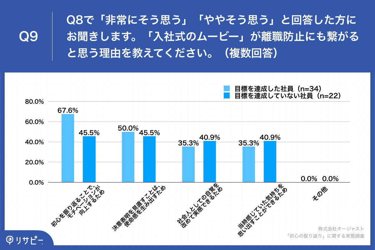 「Q9.「入社式のムービー」が離職防止にも繋がると思う理由を教えてください。（複数回答）」