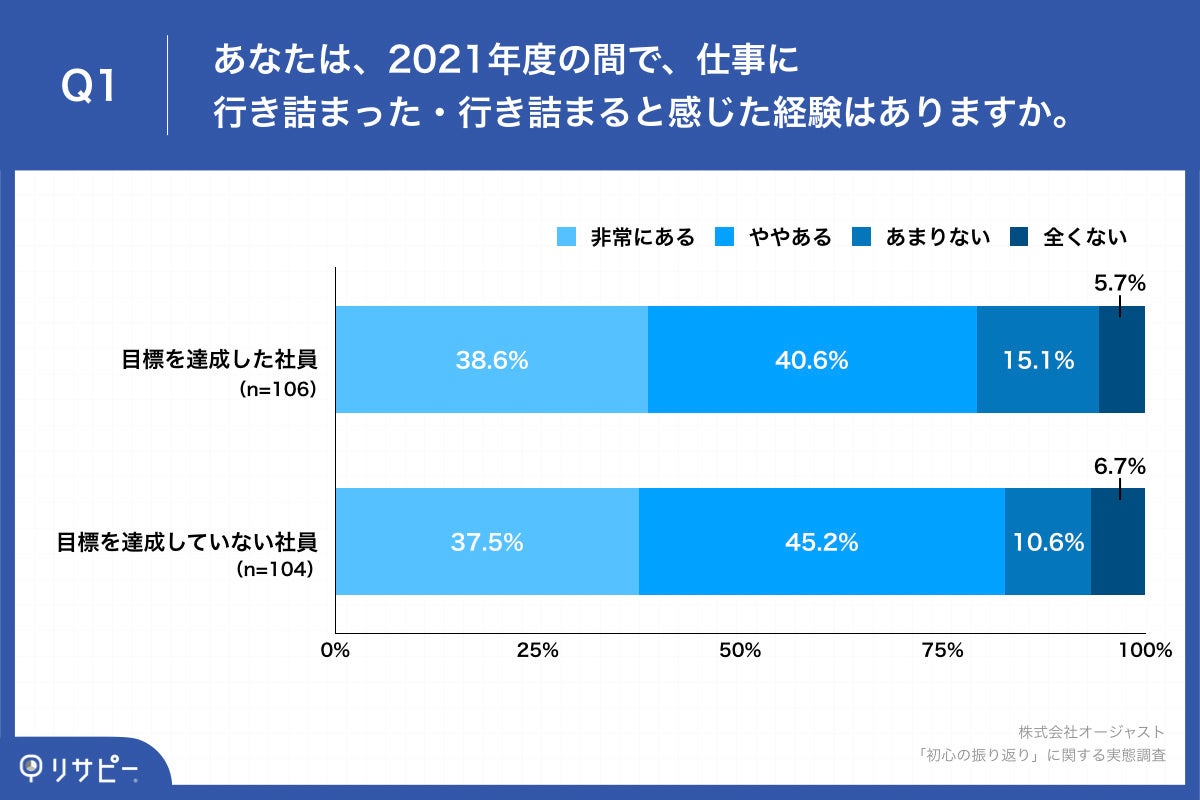  「Q1.あなたは、2021年度の間で、仕事に行き詰まった・行き詰まると感じた経験はありますか。」