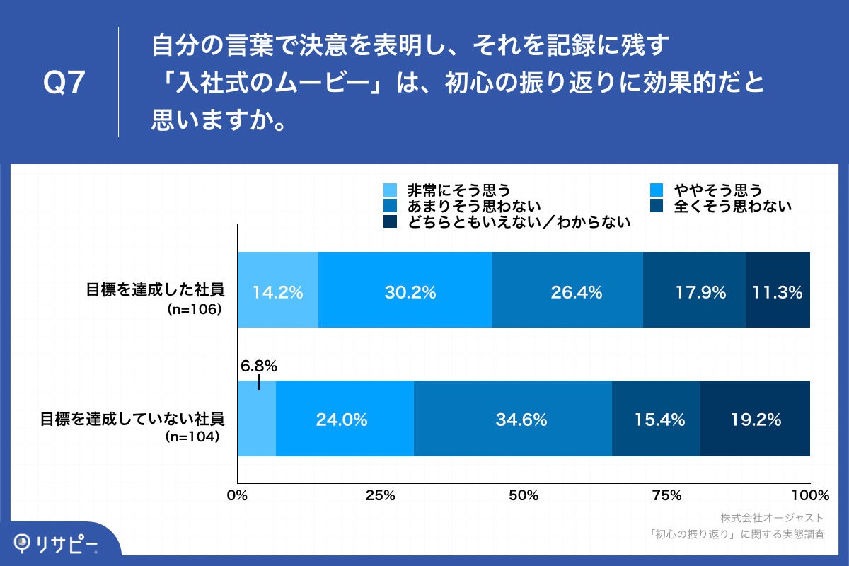 「Q7.自分の言葉で決意を表明し、それを記録に残す「入社式のムービー」は、初心の振り返りに効果的だと思いますか。」
