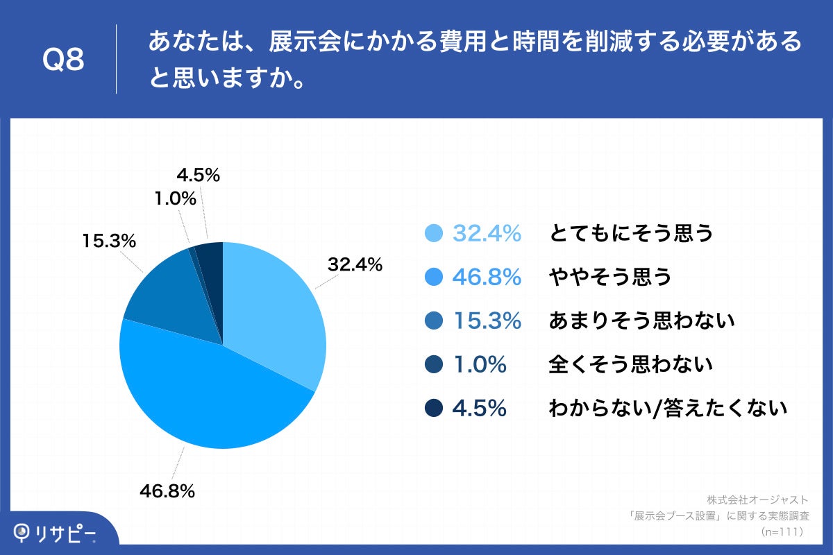  「Q8.あなたは、展示会にかかる費用と時間を削減する必要があると思いますか。」