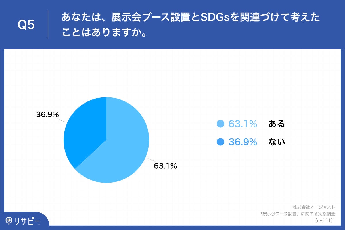  「Q5.あなたは、展示会ブース設置とSDGsを関連づけて考えたことはありますか。」