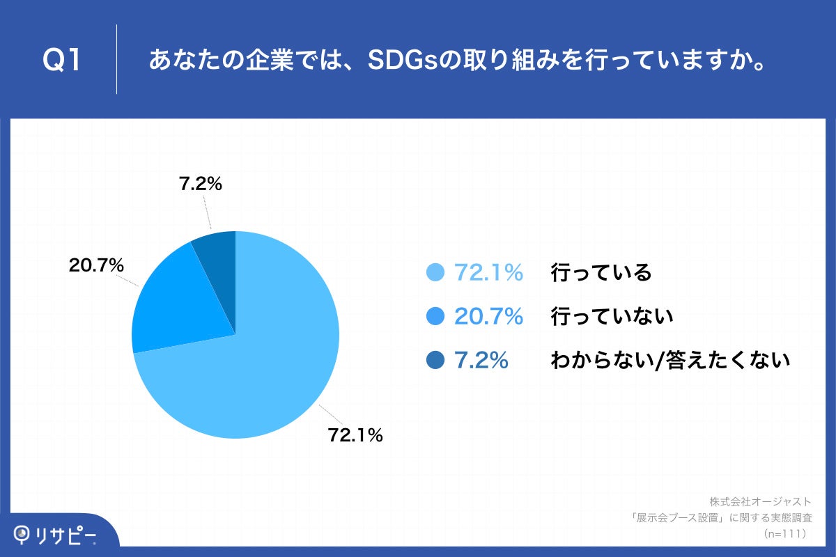 「Q1.あなたの企業では、SDGsの取り組みを行っていますか。」