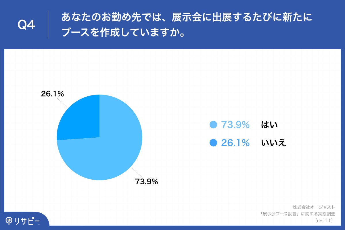  「Q4.あなたのお勤め先では、展示会に出展するたびに新たにブースを作成していますか。」
