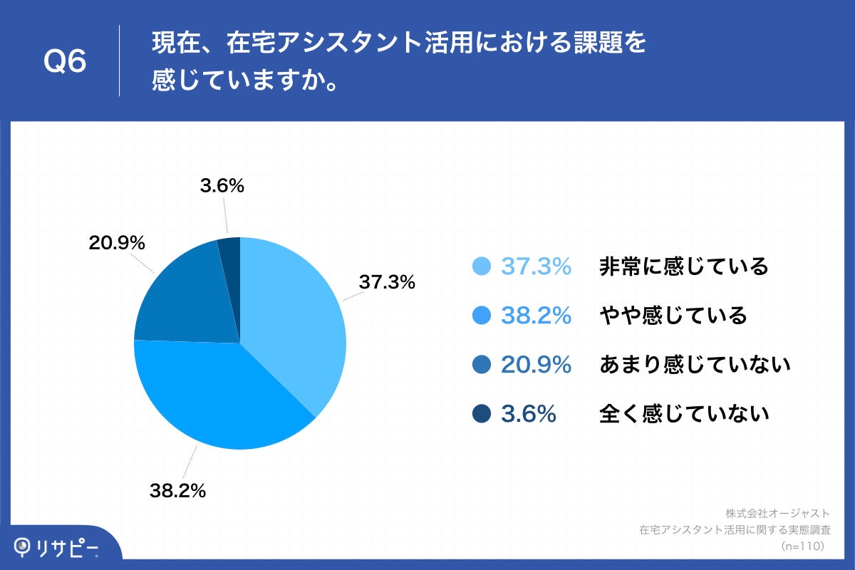 Q6.現在、在宅アシスタント活用における課題を感じていますか。