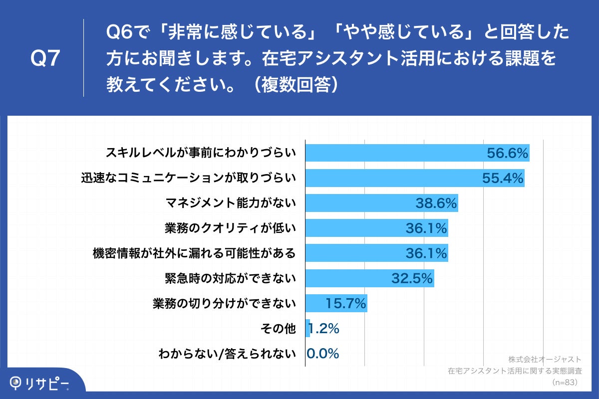 Q7.在宅アシスタント活用における課題を教えてください。（複数回答）