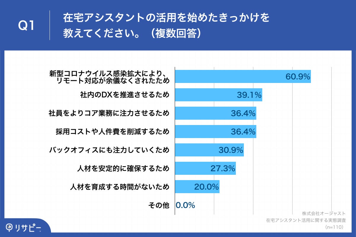 Q1.在宅アシスタントの活用を始めたきっかけを教えてください。(複数回答)