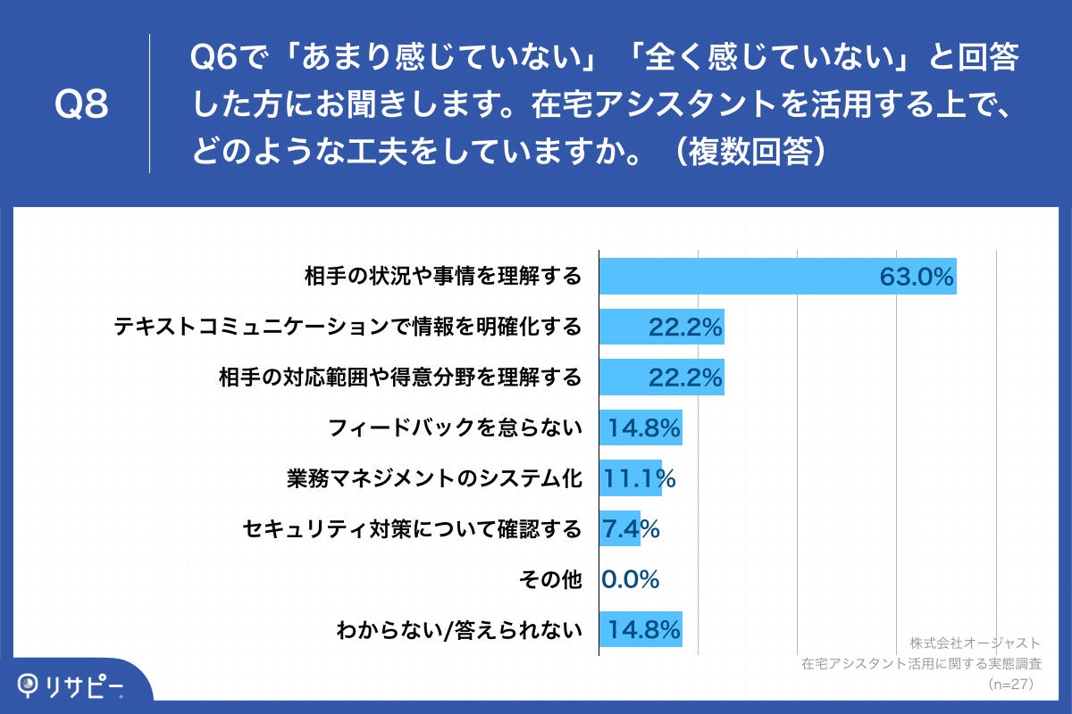 Q8.在宅アシスタントを活用する上で、どのような工夫をしていますか。（複数回答）