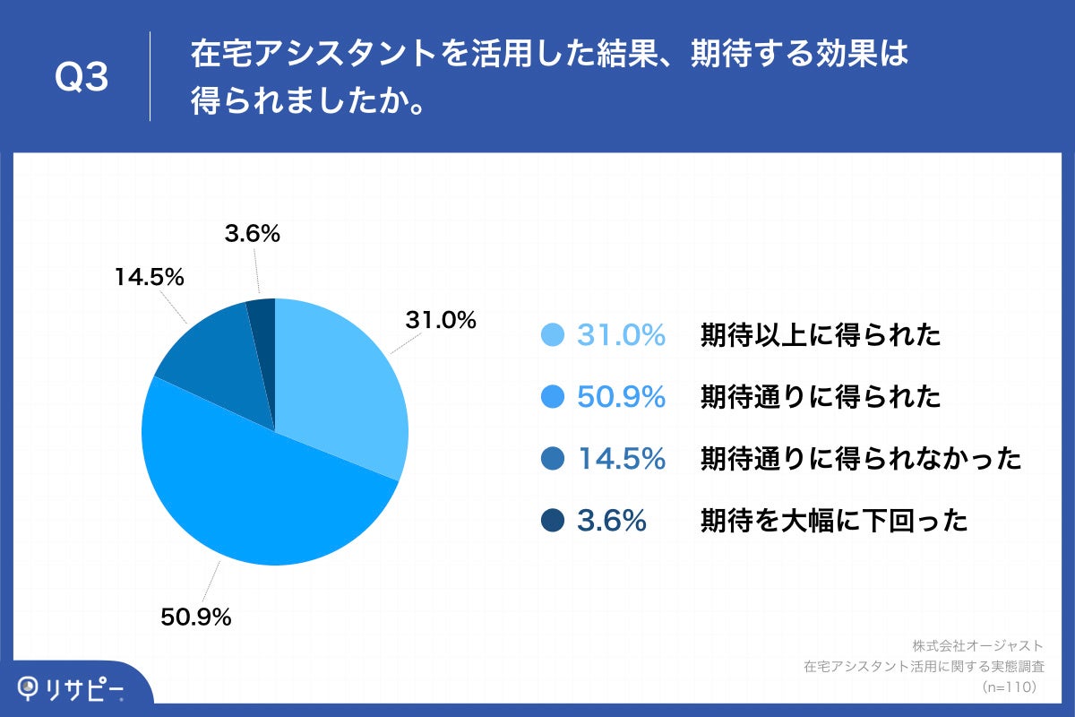 Q3.在宅アシスタントを活用した結果、期待する効果は得られましたか。