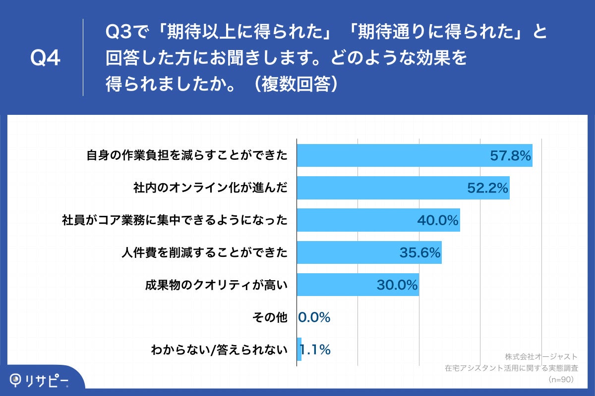 Q4.どのような効果を得られましたか。（複数回答）