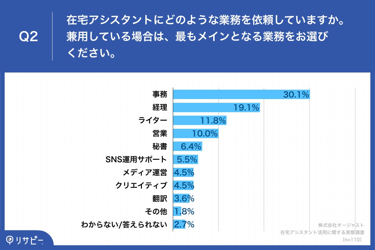 Q2.在宅アシスタントにどのような業務を依頼していますか。兼用している場合は、最もメインとなる業務をお選びください。