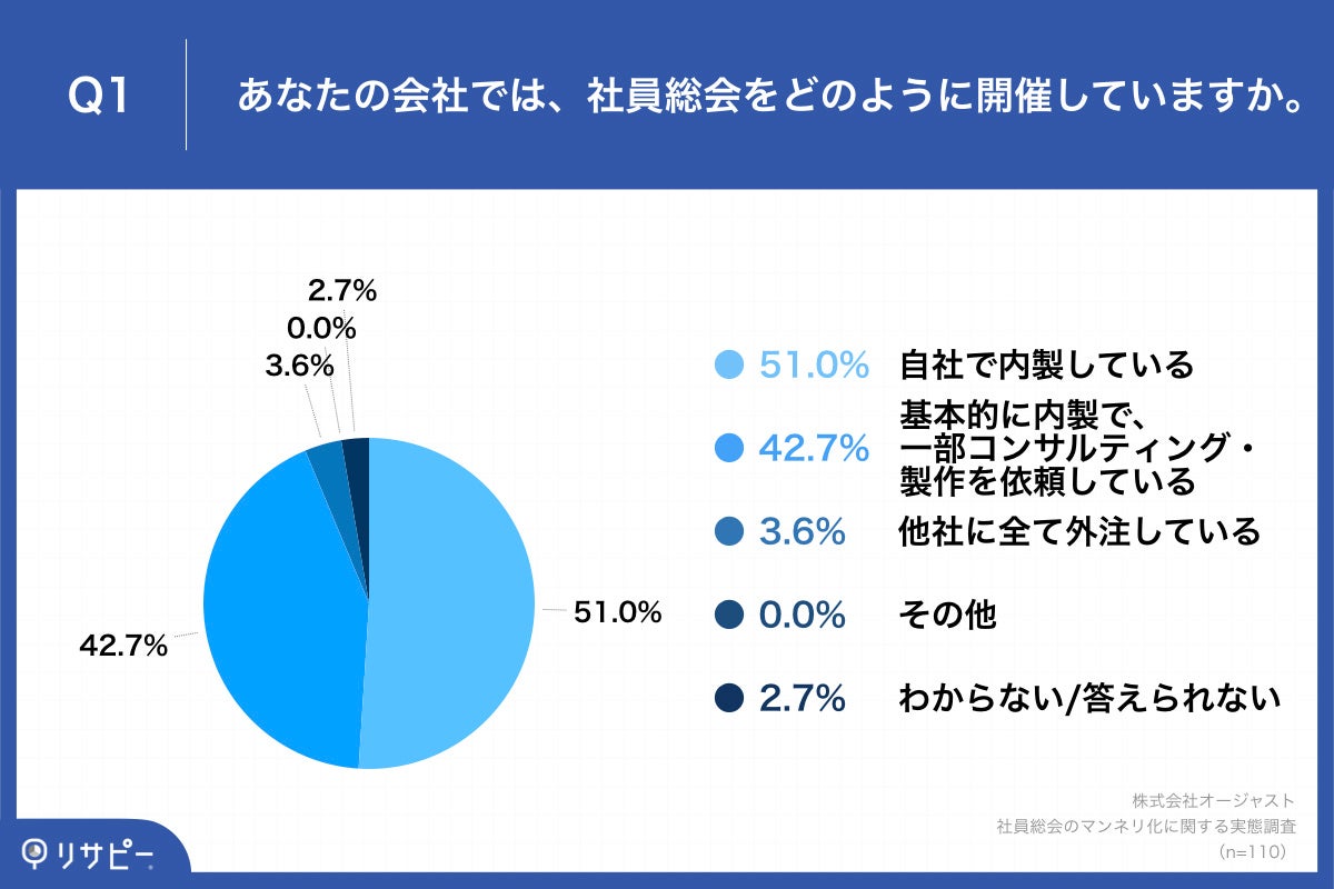 Q1.あなたの会社では、社員総会をどのように開催していますか。
