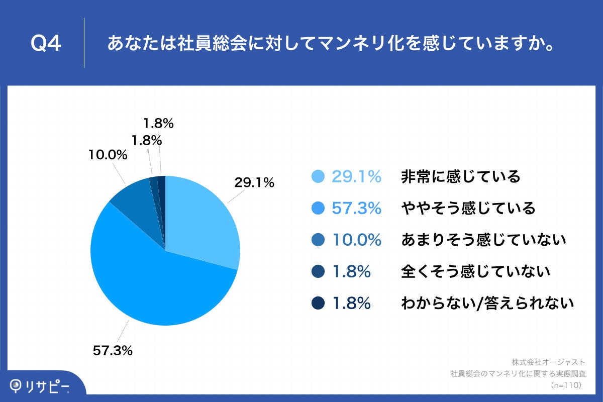 Q4.あなたは社員総会に対してマンネリ化を感じていますか。