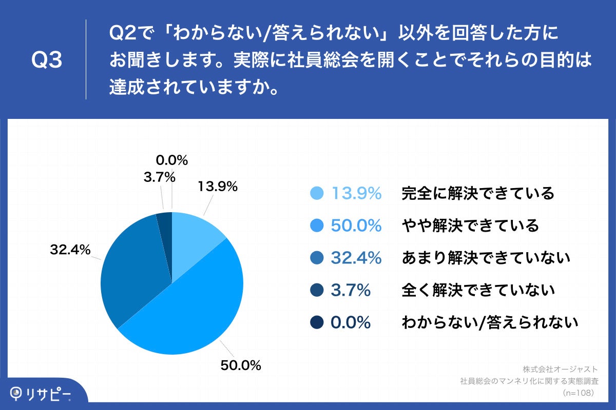 Q3.実際に社員総会を開くことでそれらの目的は達成されていますか。