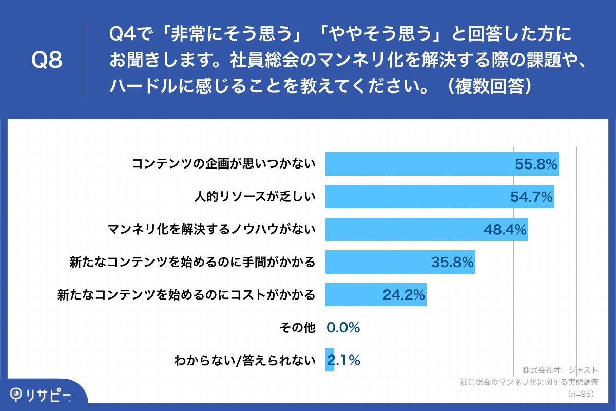 Q8.社員総会のマンネリ化を解決する際の課題や、ハードルに感じることを教えてください。（複数回答）