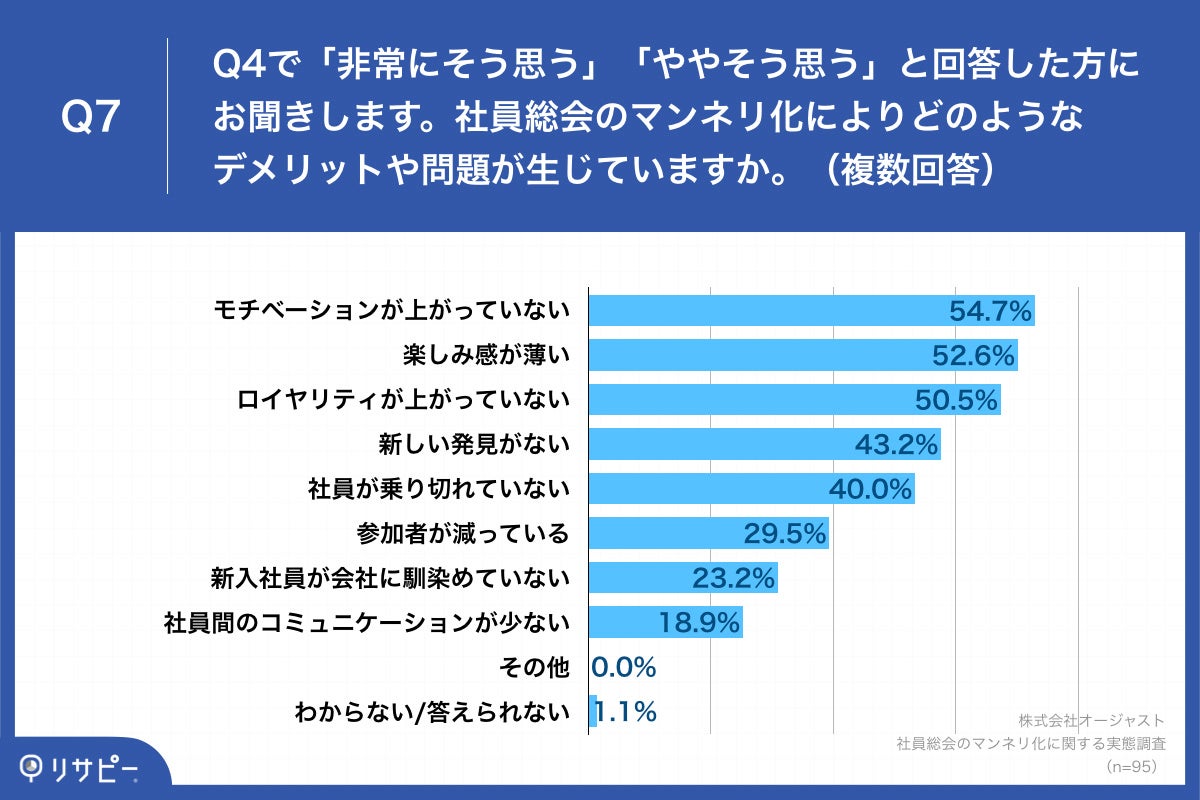 Q7.社員総会のマンネリ化によりどのようなデメリットや問題が生じていますか。（複数回答）