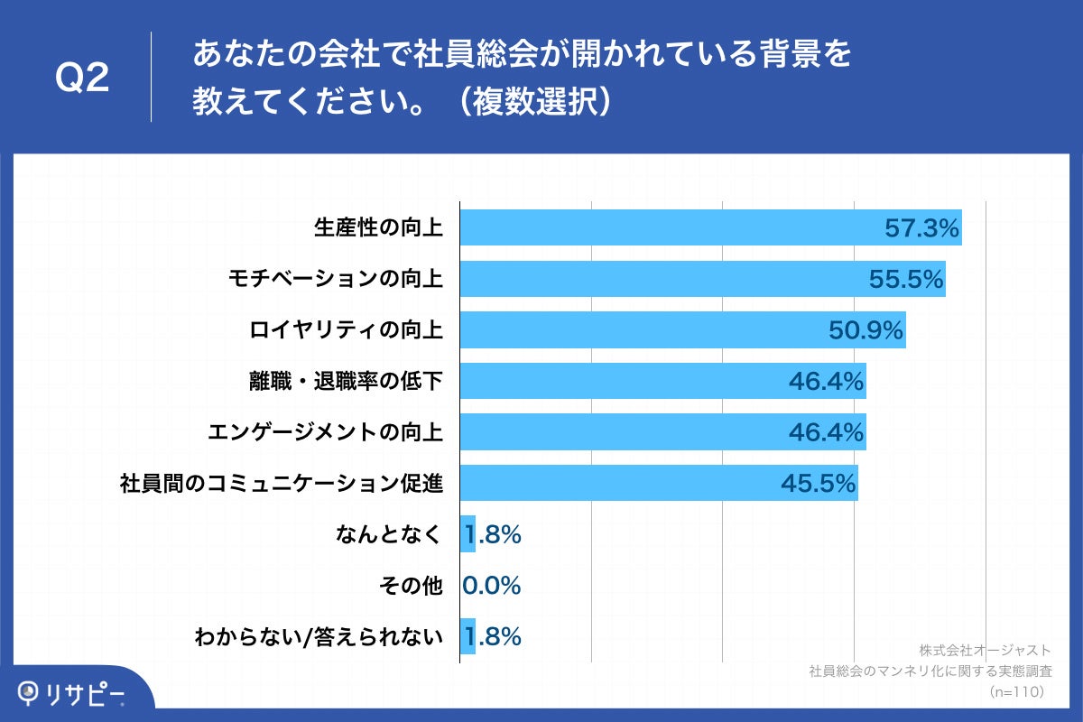 Q2.あなたの会社で社員総会が開かれている背景を教えてください。（複数選択）