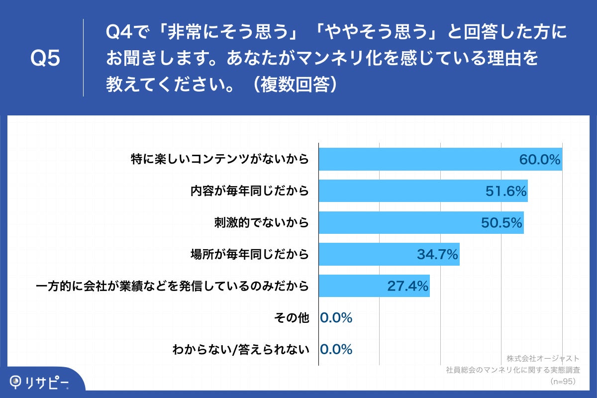 Q5.あなたがマンネリ化を感じている理由を教えてください。（複数回答）