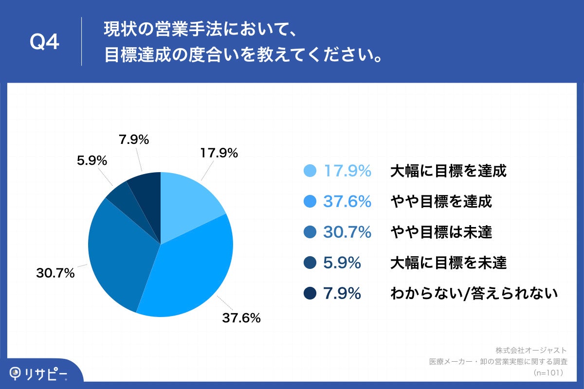 Q4.現状の営業手法において、目標達成の度合いを教えてください。