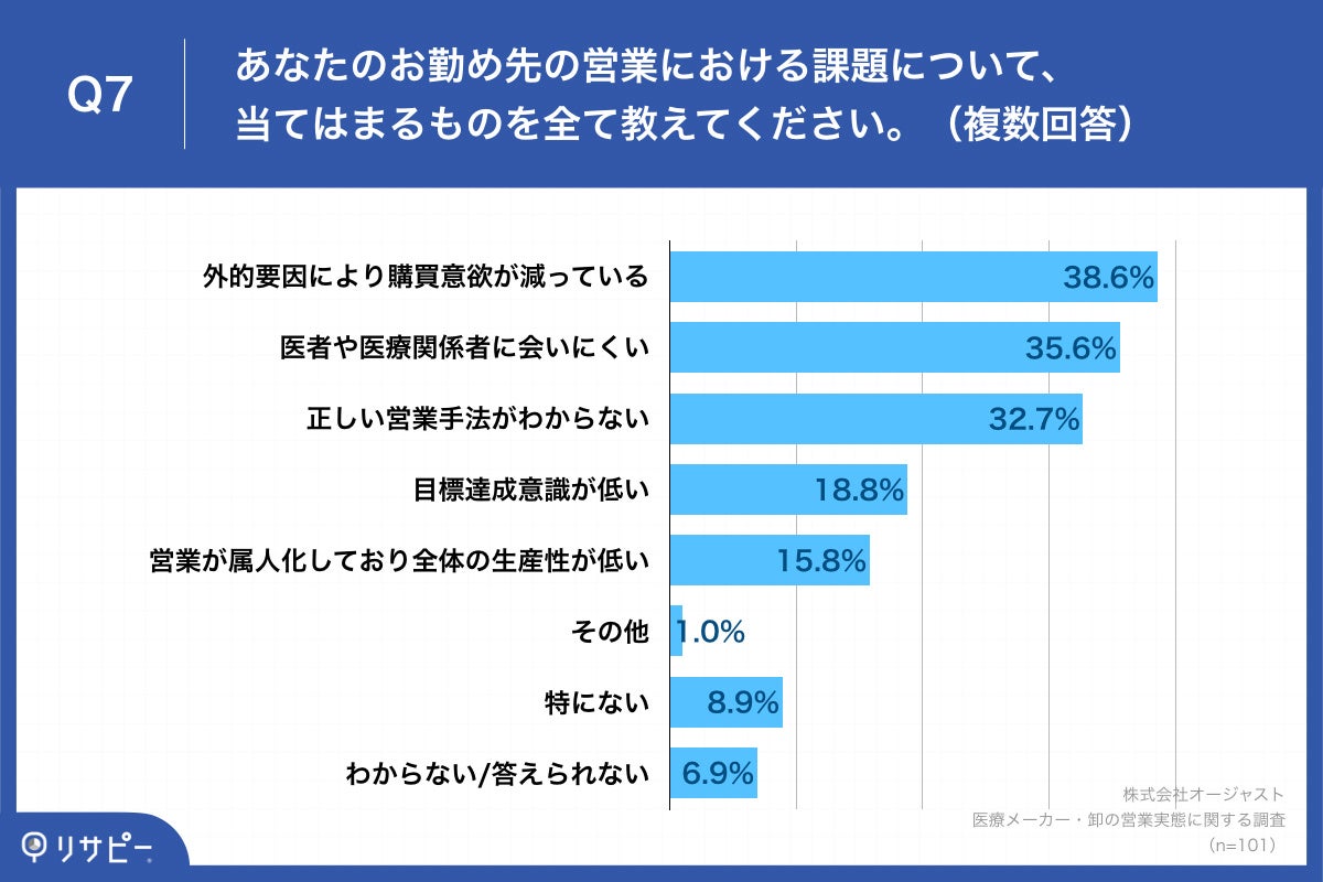 Q7.あなたのお勤め先の営業における課題について、当てはまるものを全て教えてください。（複数回答）