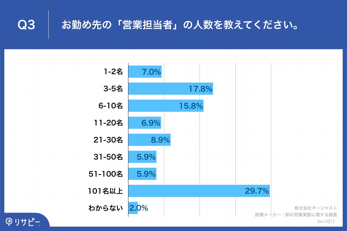 Q3.お勤め先の「営業担当者」の人数を教えてください。