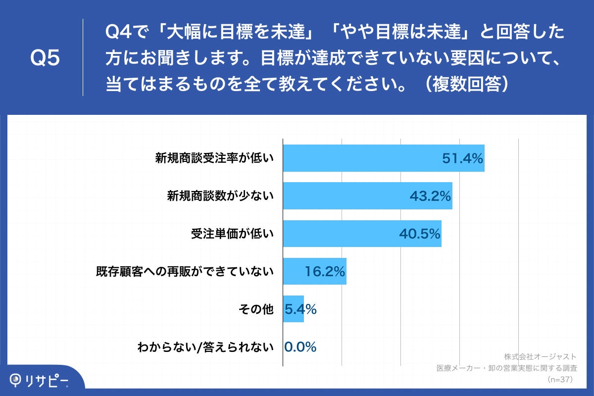 Q5.目標が達成できていない要因について、当てはまるものを全て教えてください。（複数回答）