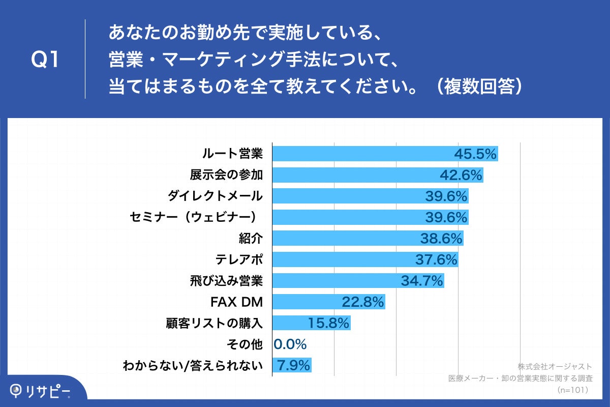Q1.あなたのお勤め先で実施している、営業・マーケティング手法について、当てはまるものを全て教えてください。（複数回答）