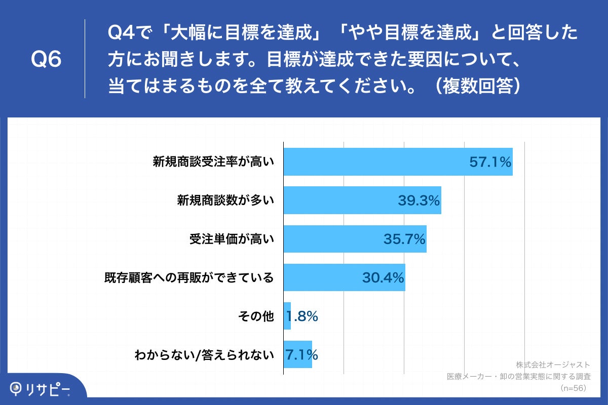 Q6.目標が達成できた要因について、当てはまるものを全て教えてください。（複数回答）