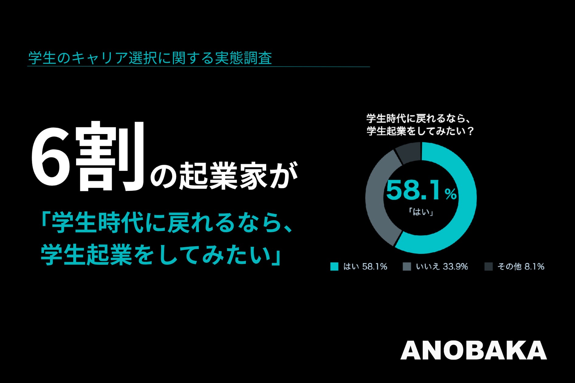 【学生起業に関する意識調査】起業家の6割が「学生時代に戻れるなら、学生起業をしてみたい」── 学生起業経験者の8割は「起業してよかった」と回答
