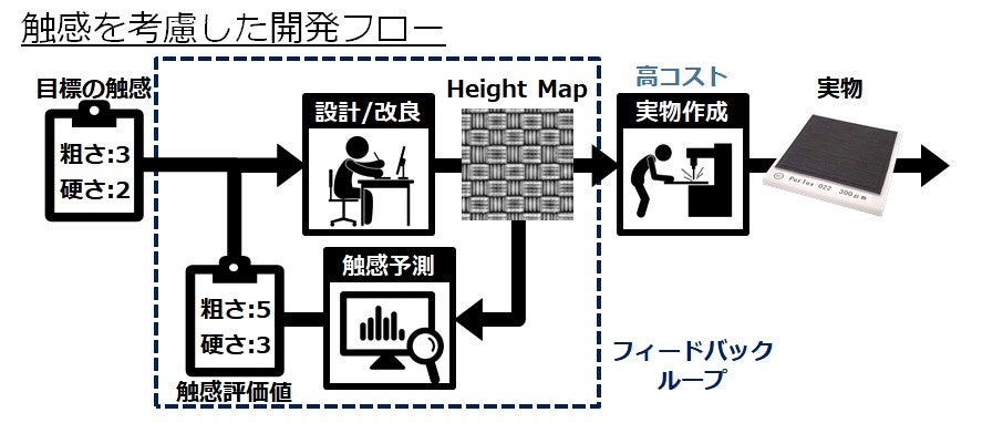 物理サンプル製作を最小限にできる触感を考慮した開発フロー