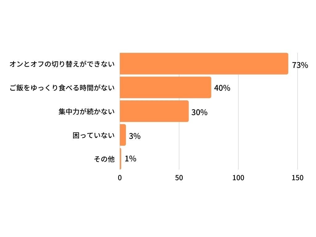 調査 リモートワーク中は約6割の人がランチ休憩時間減少 エデンレッドジャパンのプレスリリース 調査 リモートワーク中は約6割の人がランチ休憩時間減少 エデンレッドジャパンのプレスリリース