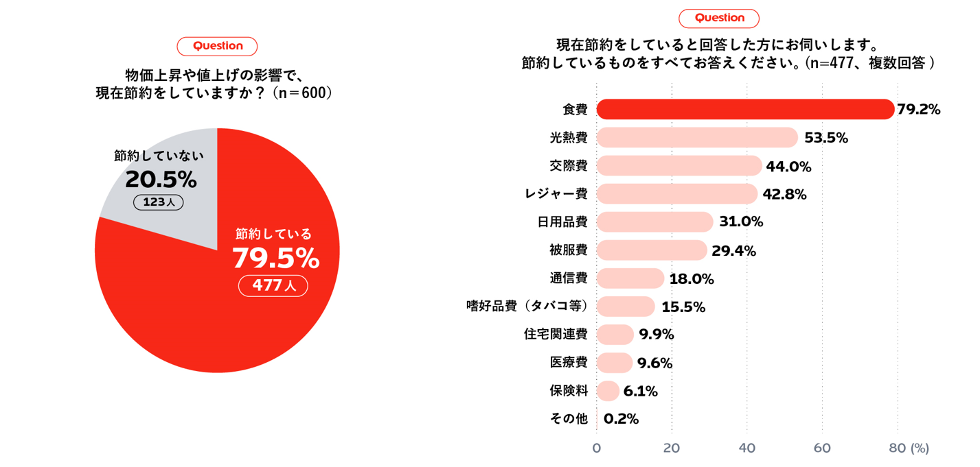 緊急実施 ビジネスパーソンのランチ実態調査22 続く円安 物価上昇でランチのお財布事情にも大影響 エデンレッドジャパンのプレスリリース