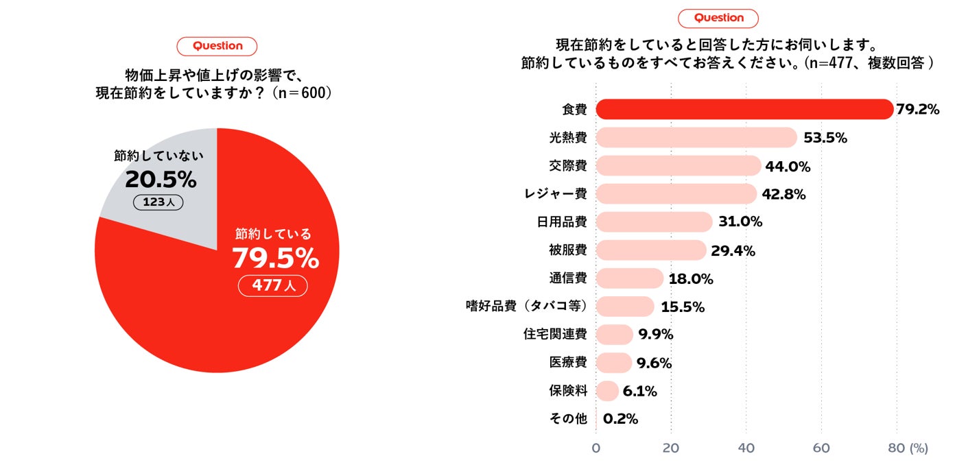緊急実施 ビジネスパーソンのランチ実態調査22 続く円安 物価上昇でランチのお財布事情にも大影響 エデンレッドジャパンのプレスリリース 緊急実施 ビジネスパーソンのランチ実態調査22 続く円安 物価上昇でランチのお財布事情にも大影響 エデンレッドジャパンのプレスリリース